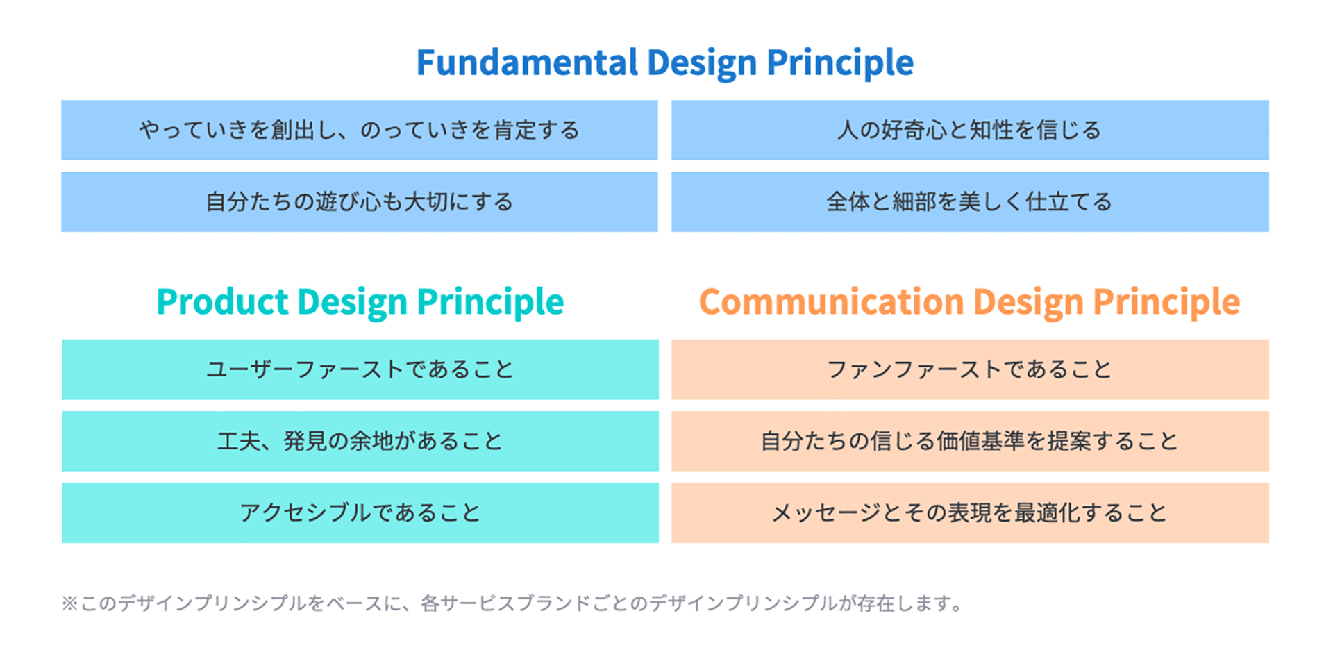 ペパボのデザインプリンシプルは「ファンダメンタルデザインプリンシプル」「プロダクトデザインプリンシプル」「コミュニケーションデザインデザインプリンシプル」の3つの構成になっているのを表す図。ペパボが提供するサービス領域であるプロダクトデザインとコミュニケーションデザインの各デザインプリンシプルに対し、ペパボ全体を網羅するファンダメンタルデザインプリンシプルが存在する。このペパボのデザインプリンシプルをベースに、各サービスブランドごとのデザインプリンシプルが存在する。