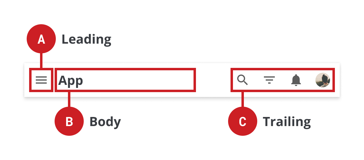 app-barのキャプチャに3つの構成要素Leading, Body, Trailingを加えて示した図表