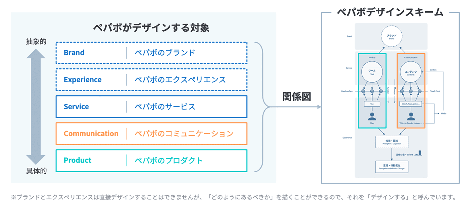 ペパボがデザインする対象として抽象的なものから具体的なものの順に5つ、ブランド、エクスペリエンス、サービス、コミュニケーション、プロダクトがあります。ブランドとエクスペリエンスは直接デザインすることはできませんが、「どのようにあるべきか」を描くことができるので、それを「デザインする」と呼んでいます。具体的にデザインできるプロダクトとコミュニケーション領域が中央に2つ並んでおり、プロダクトにおいてはツールをつくること、コミュニケーションにおいてはコンテンツをつくること、それら2つの対象をまたぐのがサービスの領域になります。ツールとコンテンツは人に対して作られており、人に作用することで生まれる知覚や認知、その結果つながる意識や行動の変化がエクスペリエンスとブランドへつながることを表している図がペパボデザインスキームです。