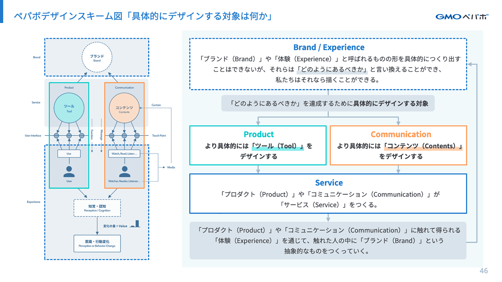 プロダクトにおいてはツールをデザインし、コミュニケーションにおいてはコンテンツをデザインします。プロダクトやコミュニケーションがサービスをつくり、それに触れて得られる体験（エクスペリエンス）を通じて、触れた人の中にブランドという抽象的なものをつくっていきます。