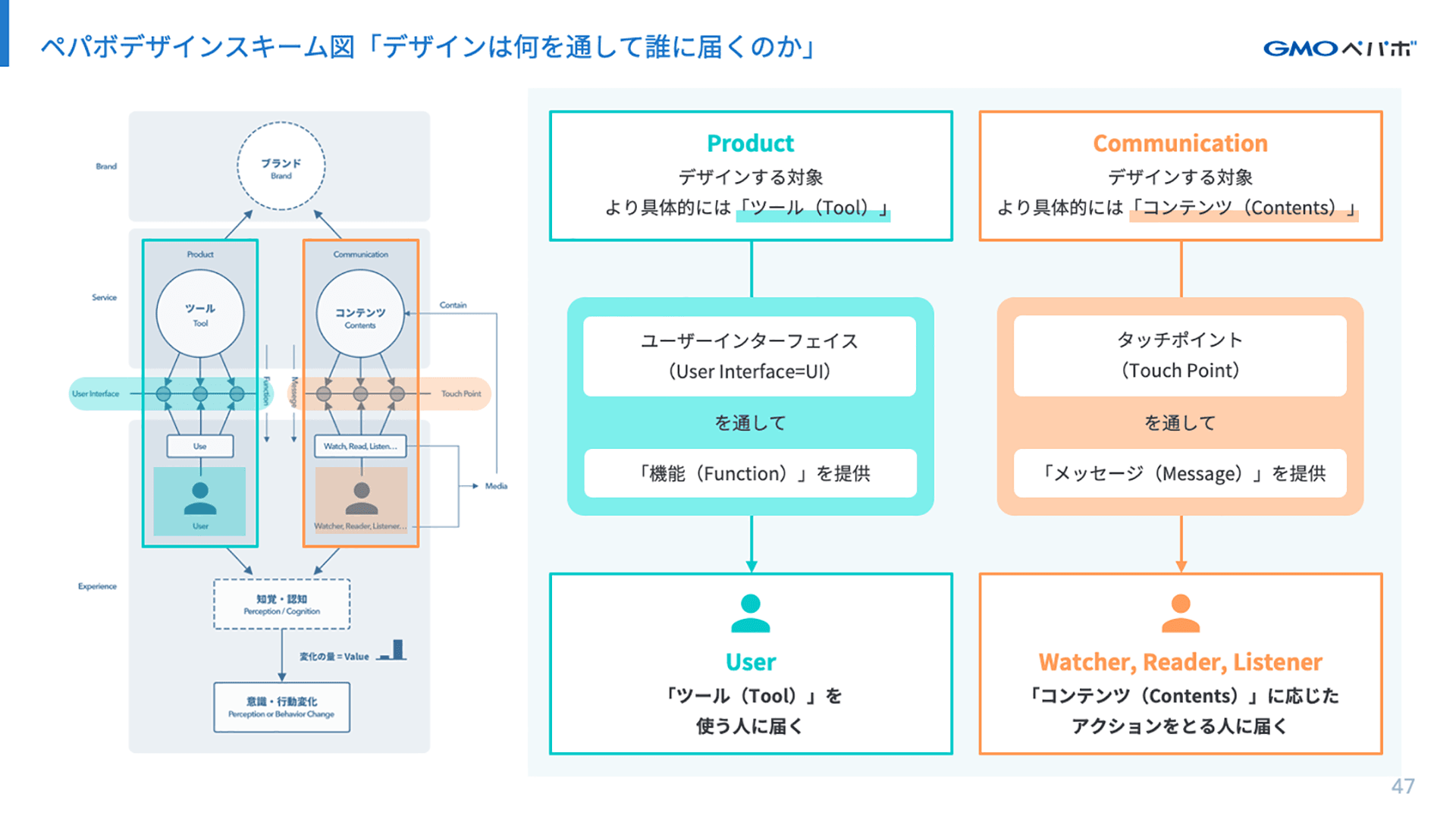 プロダクトとしてツールがデザインされ、ユーザーインターフェース（UI）を通じて「機能」を提供します。提供する相手は「ユーザー（User）」であり、ツールを"使う（use）"人に届きます。コミュニケーションとしてコンテンツがデザインされ、タッチポイントを通じて「メッセージ」を提供します。提供する相手は「見る人（Watcher）読む人（Reader）聴く人（Listener）」であり、"コンテンツに応じたアクション（watch,read,listen）をとる人"に届きます。