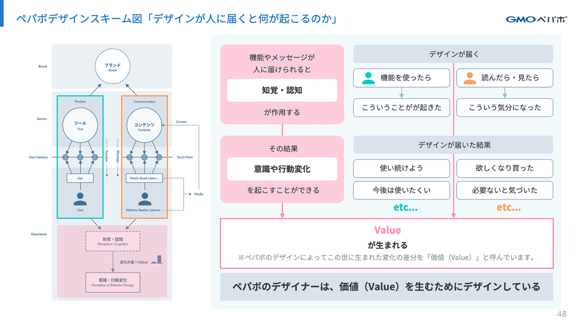 デザインが届くとは、人が「機能」を使ったらこういうことが起きた、人が「読んだら・見たら」こういう気分になった、というように、機能やメッセージが人に届けられるとなにかしらの「知覚・認知」が作用します。デザインが届いた結果、人は「使い続けよう・今後は使いたくない」であったり「欲しくなった・必要ないと気づいた」であったり、「意識や行動変化」が引き起こされます。ペパボでは、デザインが届く前と届いた後の「意識や行動変化」の差分を「価値（バリュー）」と呼んでいます。ペパボのデザイナーは、良い価値を生むためにデザインをしています。