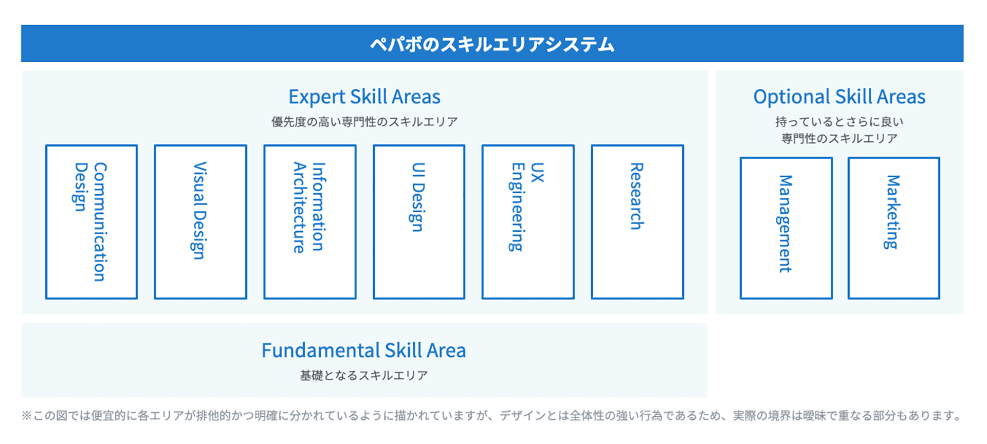 ペパボのスキルエリアシステムをあらわす図として、優先度の高い6つ専門性が横に並んでいる「エキスパートスキルエリア」とその土台となっている基礎スキル「ファンダメンタルスキルエリア」、優先度は高くないが持っているとさらに良い2つの専門性を表す「オプショナルスキルエリア」が描かれている