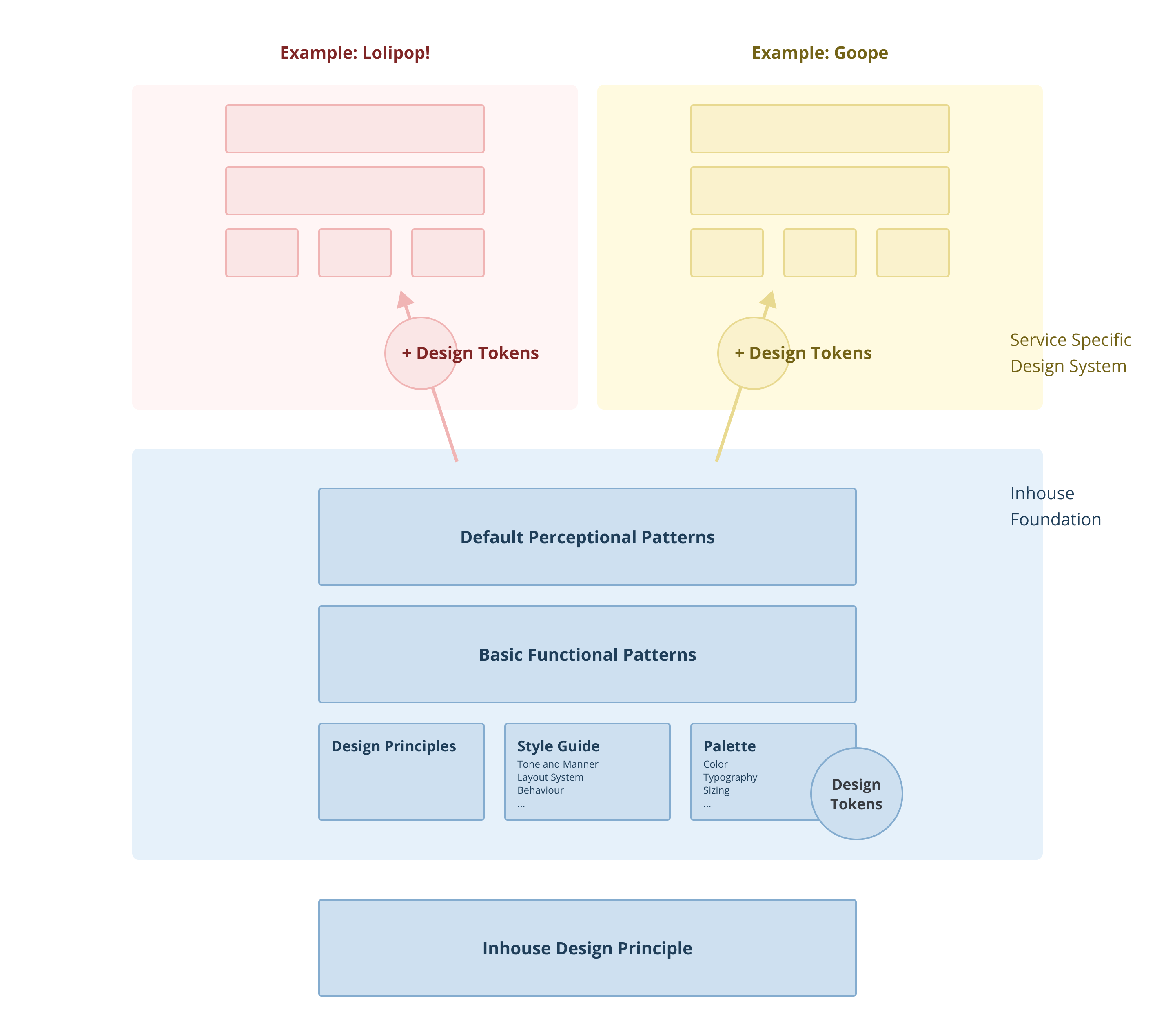 「Inhouse Foundation」と呼んでいる共通基盤デザインシステムを、Design Tokensを差し替えることでサービスごとのブランドに最適化した「Service Specific Design System」ができることを示した図。「Inhouse Foundation」は大きく分けてDefault Perceptional Patterns、Basic Functional Patterns、Design Principles・Style Guide・Paletteの3層に分かれていて、Style GuideにはTone and Manner、Layout System、Behaviourなどを含んでいる。また、Patetteには、Color、Typography、Sizingなどが含まれている。さらに、Inhouseは「Inhouse Foundation」のほかに「Inhouse Design Principle」によって作られていることがわかる。