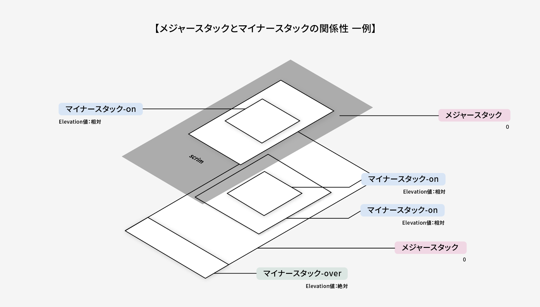 Elevation