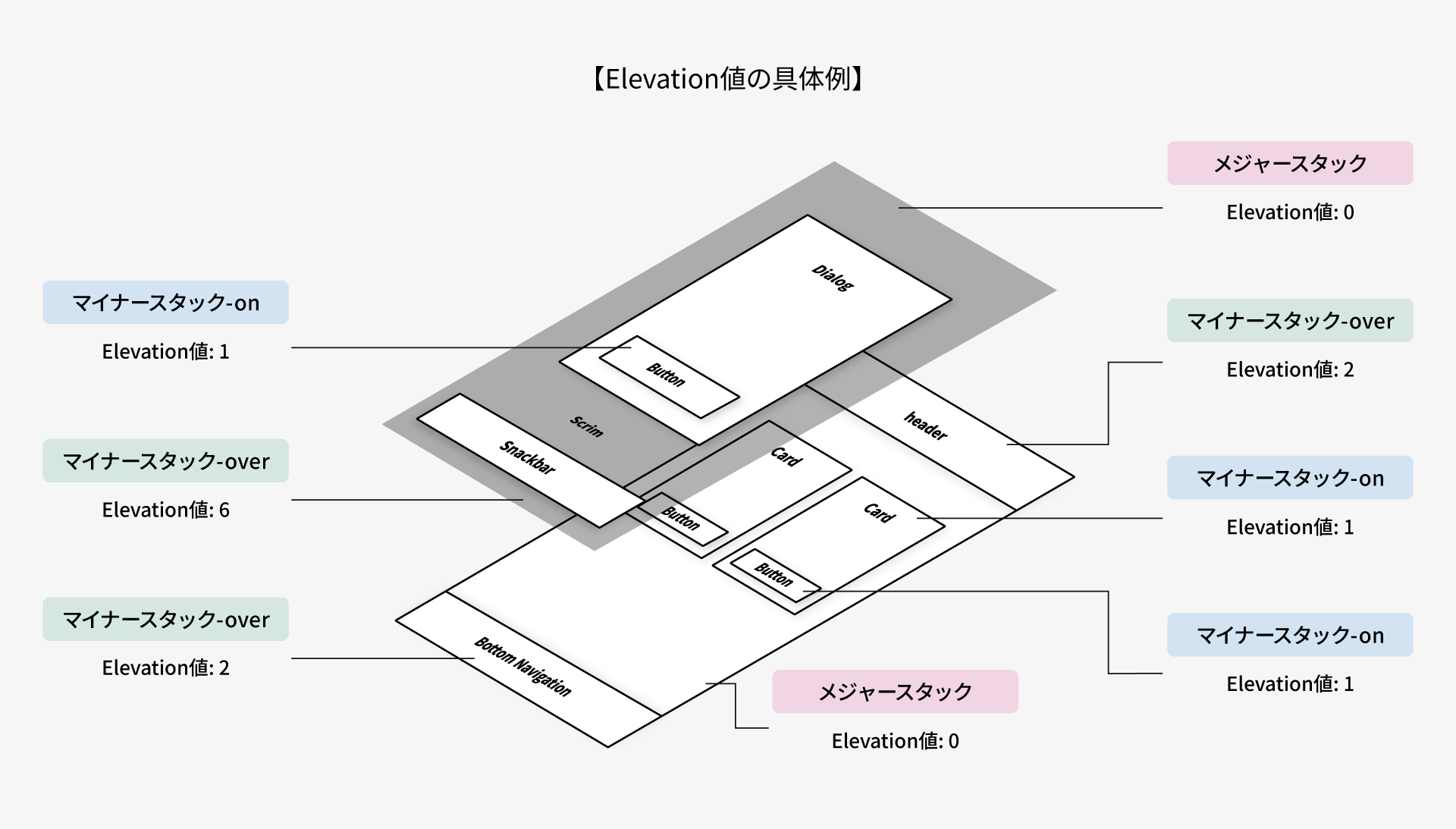Elevation