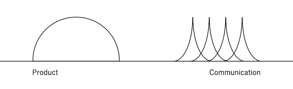 プロダクトとコミュニケーションのアプローチをドームとギザギザという形状で表現した図