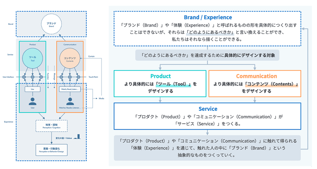 プロダクトやコミュニケーションに触れて得られる体験を通して、触れた人の中にブランドという抽象的なものを作っていくスキームを示した図